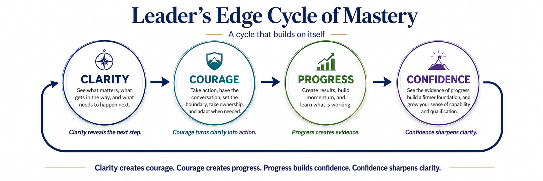 Leader’s Edge Cycle of Mastery showing how clarity creates courage, courage produces progress, progress builds confidence, and confidence sharpens clarity.
